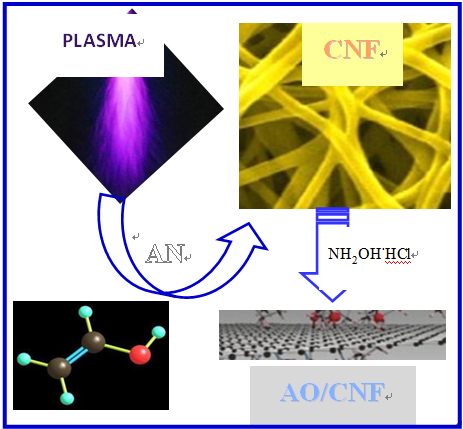 利用等离子体技术设计偕胺肟/碳纳米纤维复合材料示意图