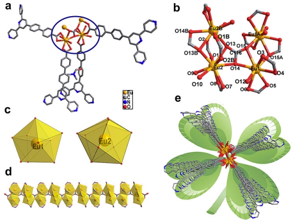 图1 合成的一维eu配合物荧光传感器.图片来源:inorg chem.